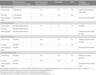 Requirements for essential micronutrients during caloric restriction and fasting